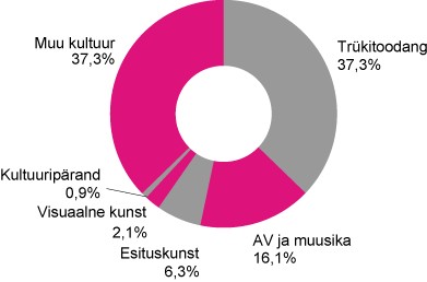 Kulutamine kultuurile
